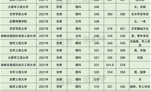 甘肃军校2024录取分数线多少_甘肃军校多少分才能考上