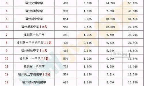 福州高考录取率_福州市高考升学率