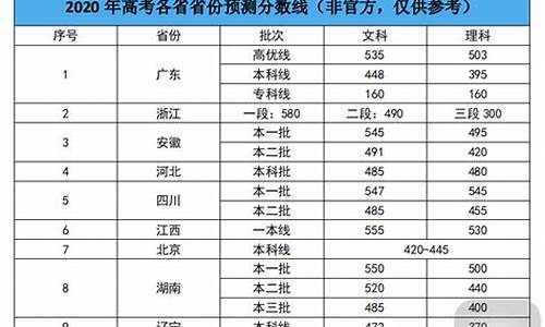 2020年各省份高考录取分数线,2020年高考各省分数线