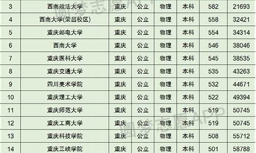 今年重庆大学录取分数_重庆大学录取分数线多少