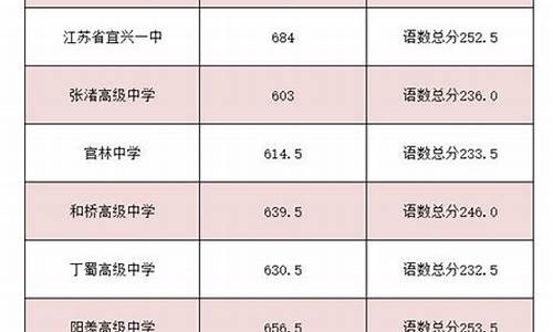 2021江苏省无锡市高中录取分数线,无锡高中统招分数线202