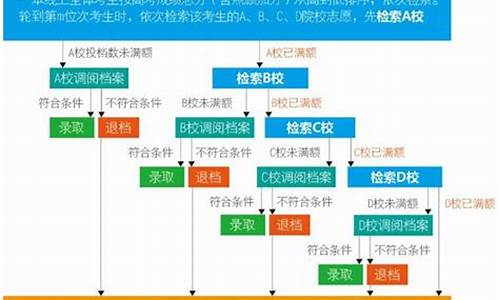 怎么改高考志愿密码_怎么改高考志愿