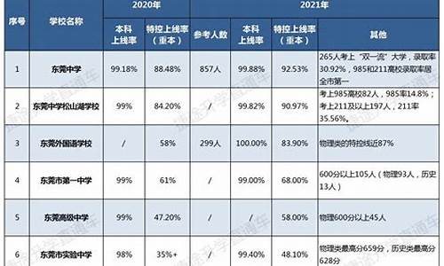 2020年东莞高考成绩_2016东莞高考成绩