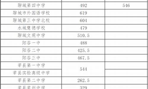 聊城中考分数线2022年公布时间_聊城中考分数线2022