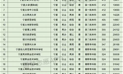 宁夏高中录取分数线,宁夏高中录取分数线一览表