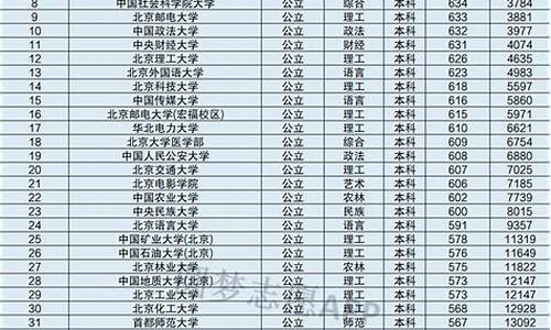 北大专业分数线排名_北大各专业分数线