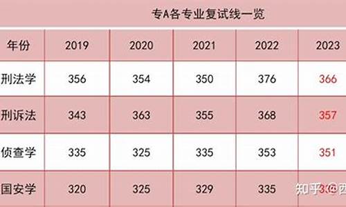 西政法学录取分数线_西政法律专业录取分数线