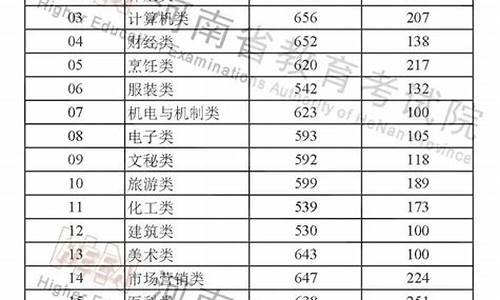 2016河南高考录取分数线表_16年河南高考分数线