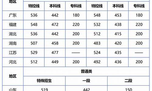 2003高考录取线_03高考分数线