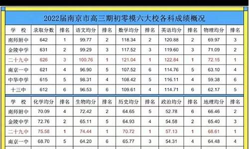 南京市高考成绩-南京市高考成绩全省位置