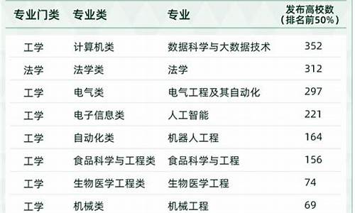 本科院校专业目录-2022最新本科专业目录查询