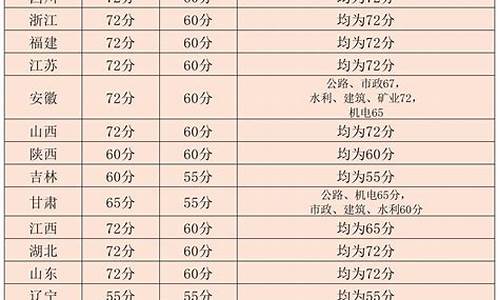 2022年二建及格分数线-2021年二建考试合格分数线