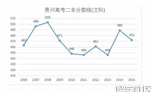 贵州省2016高考分数-贵州省2016高考分数线