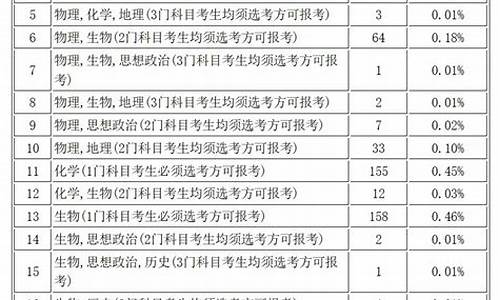 高考专业加分政策2020-高考专业加分