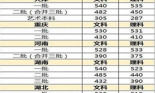 2017年江苏高考录取分数线-2017高考分数线江苏理科