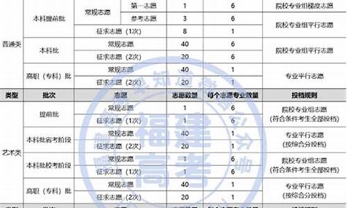 福建2021高考志愿什么时候出结果-福建高考志愿录取时间