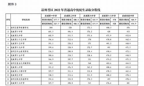 2020武威中考录取分数线-2020武威中考录取分数线表