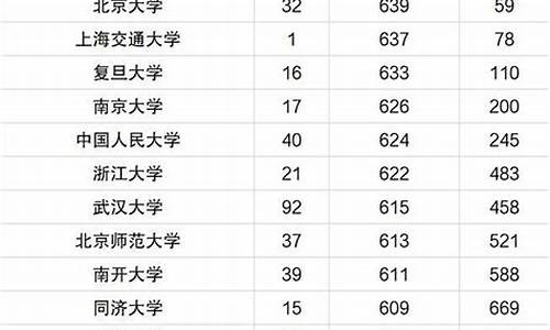 2020年211大学在山东省录取分数线-2022年211最低