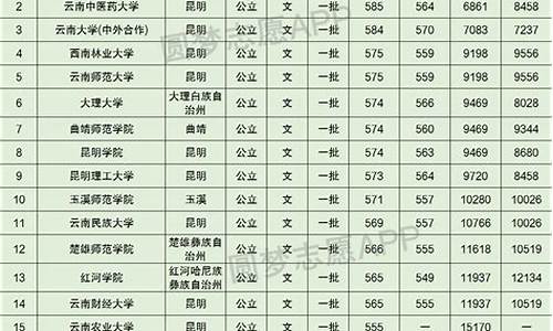 云南大学考研分数线-云南大学考研分数线2023年出来了嘛