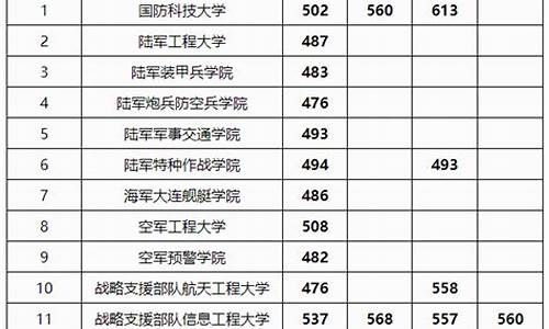 高考军校最低录取分数线2024年是多少-高考军校最低录取分数线2024