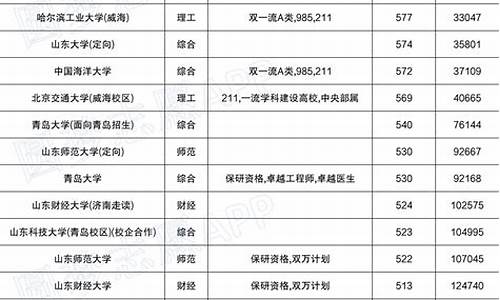 山东省公办本科大学分布-山东省公办本科大学排名及分数线