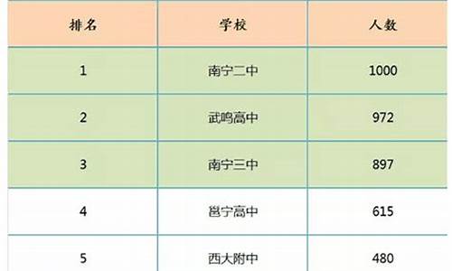 南宁2017高考排名-南宁各校高考成绩2021