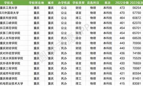 重庆二本大学排名及录取分数线-重庆二本院校排名及录取分数线