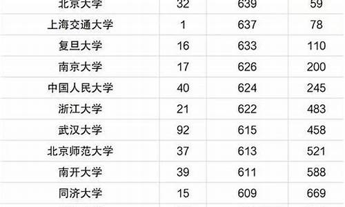 985大学全部排名-985211分数线