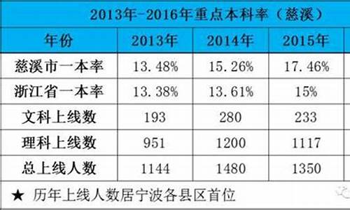 慈溪2017高考-慈溪2020高考成绩喜报