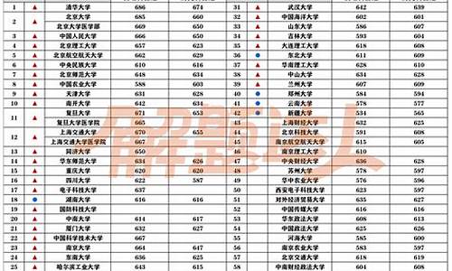 985和211的分数线是多少-985和211分数线一般是多少