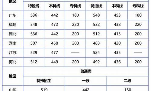 各省高考分数线-各省高考分数线2024年公布