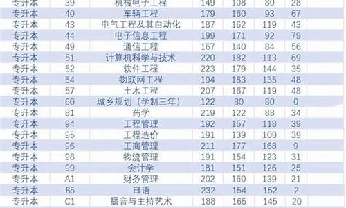 专升本分数线2024广东考生-2021专升本录取分数线广东