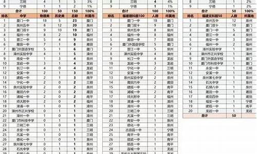 福建理科高考排名-福建理科高考排名13000报什么学校