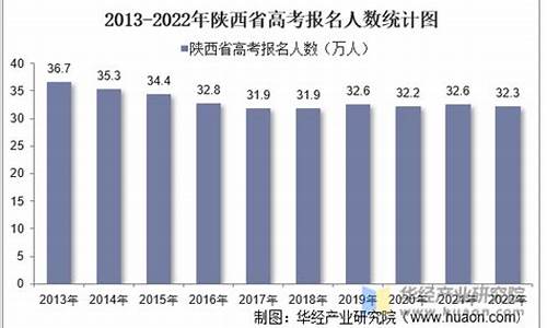 2017陕西高考人数-2017陕西高考人数统计