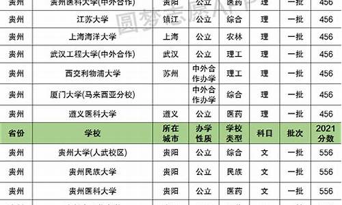 2016贵州高考一本线-2016贵州一本线分数