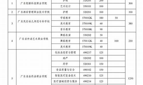 广东高职类高考能报哪些学校-广东高职类高考