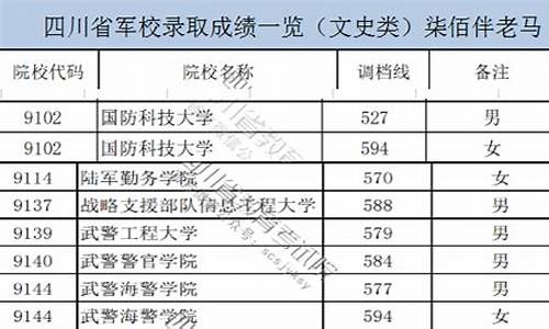 2021军校四川录取最低分数线-2020军校四川录取分数线查询