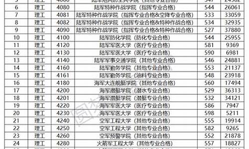 军校最低分数线-理科考军校最低分数线