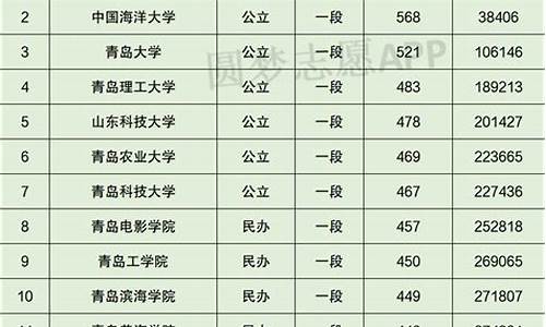 2023年青岛各高中录取分数线-2023年青岛各高中录取分数