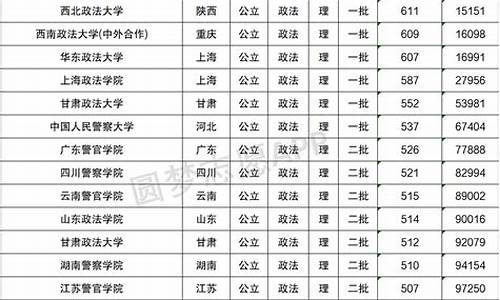 政法大学分数线2023文科-政法大学分数线2022