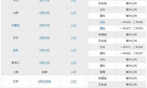 2022各省市高考分数线-202o年各省高考分数线