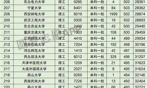 2015年高考成绩分数线-2015高考本三分数线