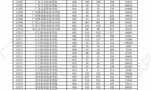 2015广东高考分数段表-2015广东高考排位