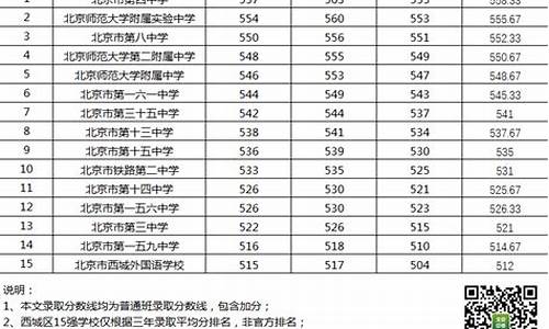 2020年西城区各高中高考成绩-2017西城区高考排名