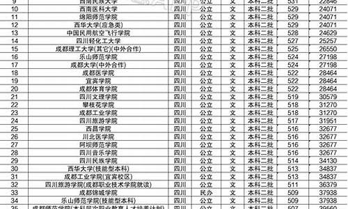 分数线最低的二本院校-分数线最低的二本大学理科是什么