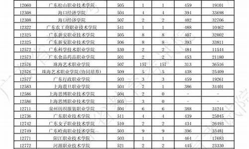 2020广东省美术类本科投档线-广东美术高考投档线排名