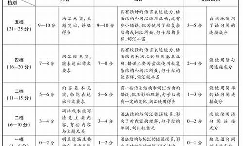 高考英语评分标准及评分细则四川-高考英语评分标准