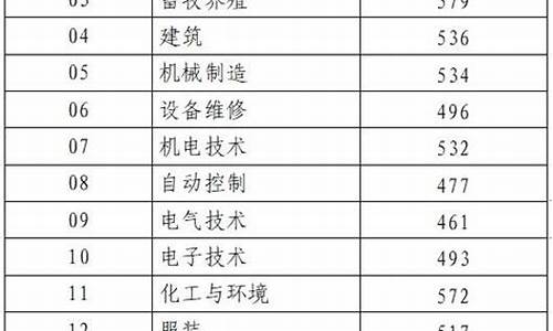 春季高考录取分数线-山东省春季高考录取分数线