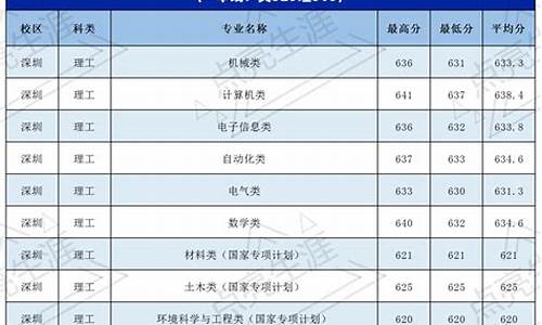 哈工程高考分数线-哈工程各省录取分数线2020