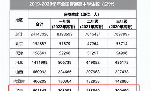 辽宁高考人数2022-辽宁高考高考人数